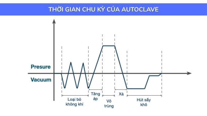 Các thông tin về nồi hấp tiệt trùng Autoclave thời gian và chu kỳ của nồi hấp tiệt trùng
