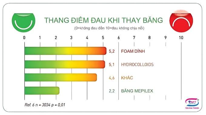 Mepilex Ag được các chuyên gia tin tưởng trong điều trị bỏng